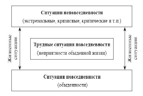 Виды жизненных ситуаций 